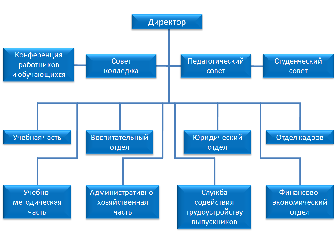 Схема структурных подразделений колледжа